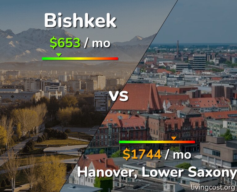 Cost of living in Bishkek vs Hanover infographic