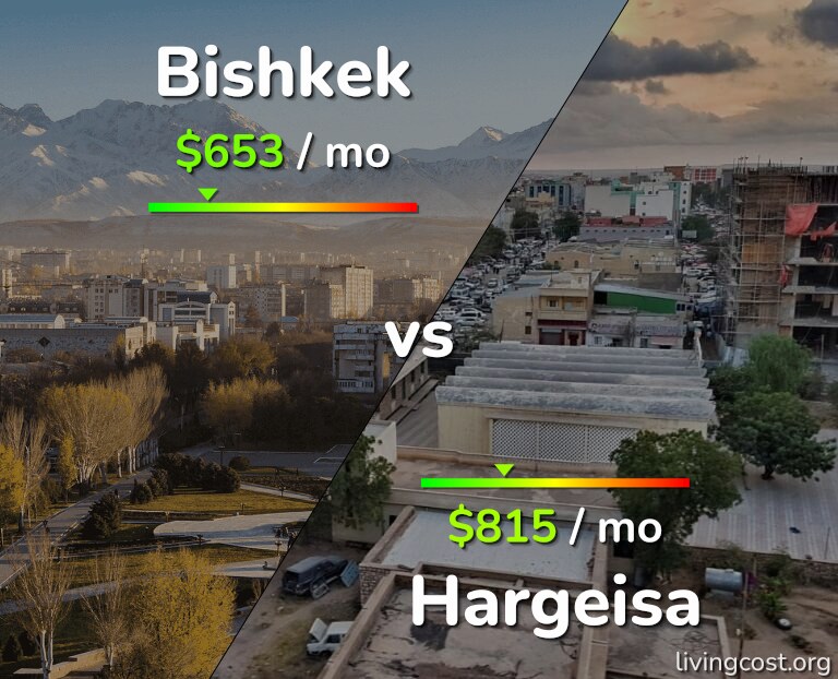 Cost of living in Bishkek vs Hargeisa infographic