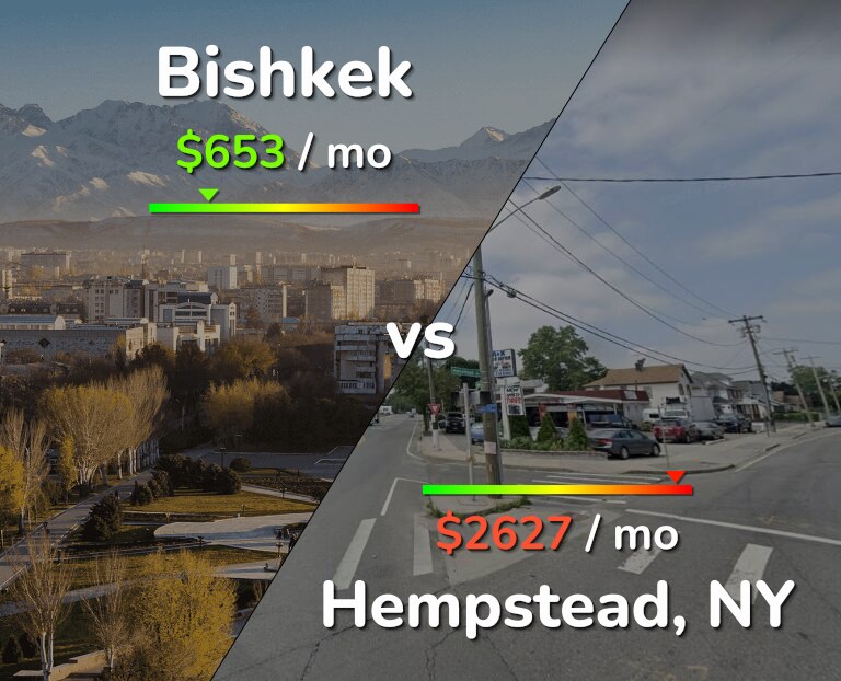 Cost of living in Bishkek vs Hempstead infographic