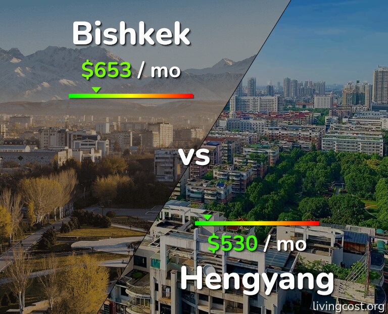 Cost of living in Bishkek vs Hengyang infographic