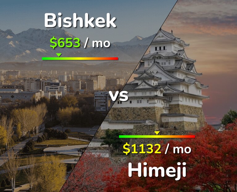 Cost of living in Bishkek vs Himeji infographic