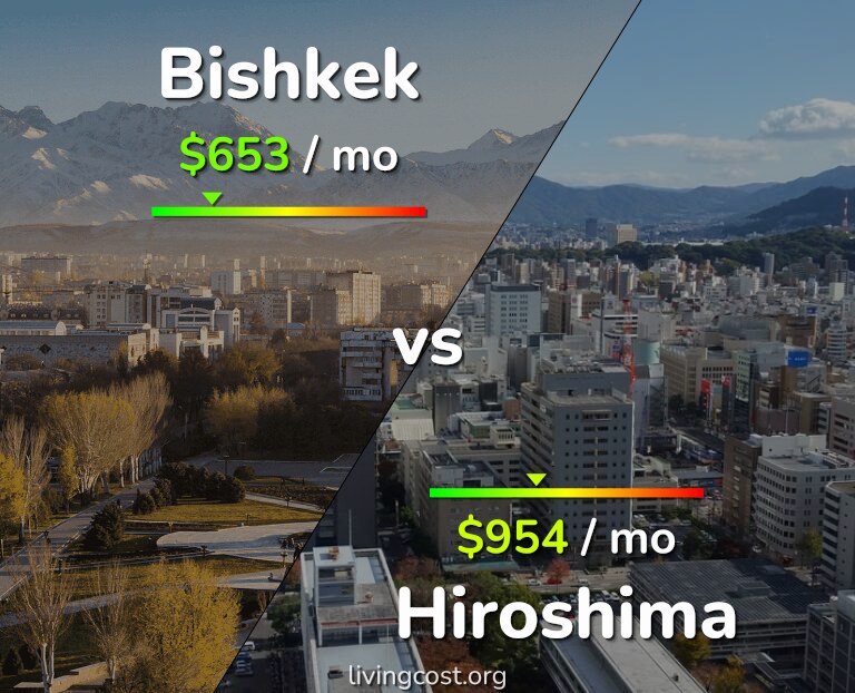 Cost of living in Bishkek vs Hiroshima infographic