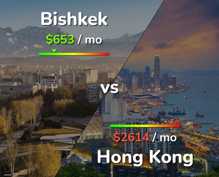 Cost of living in Bishkek vs Hong Kong infographic