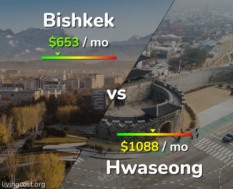 Cost of living in Bishkek vs Hwaseong infographic