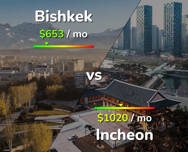 Cost of living in Bishkek vs Incheon infographic