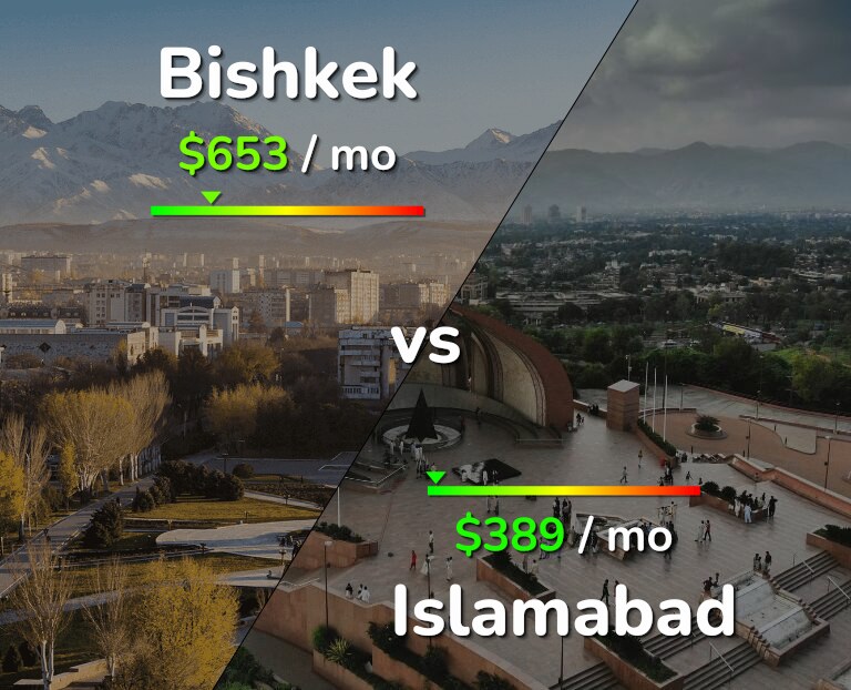 Cost of living in Bishkek vs Islamabad infographic