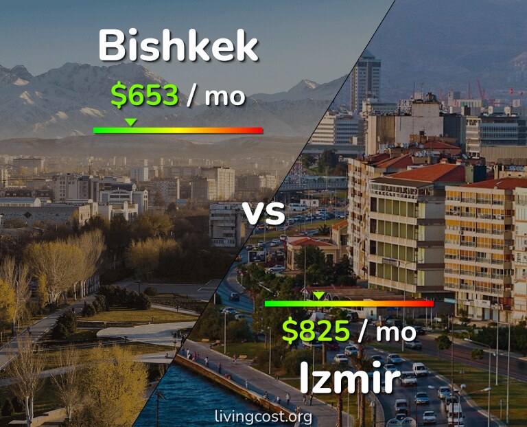 Cost of living in Bishkek vs Izmir infographic
