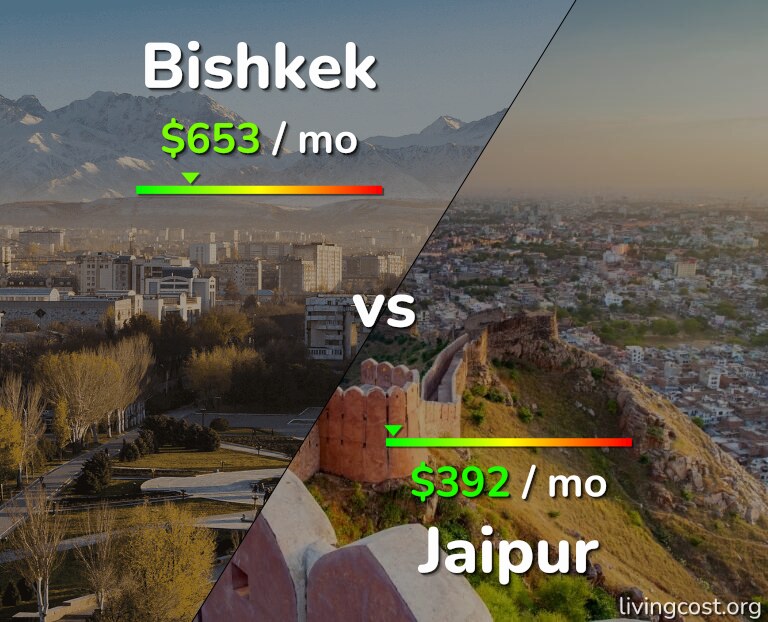 Cost of living in Bishkek vs Jaipur infographic