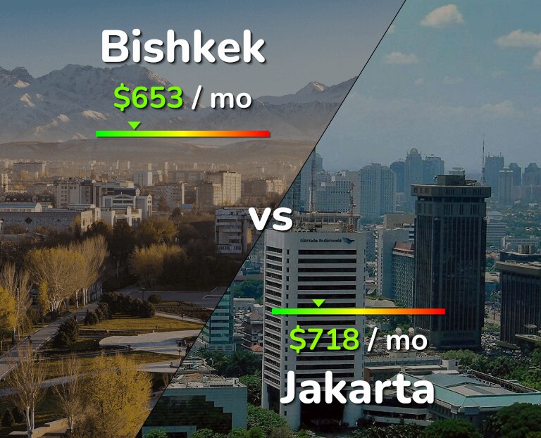 Cost of living in Bishkek vs Jakarta infographic