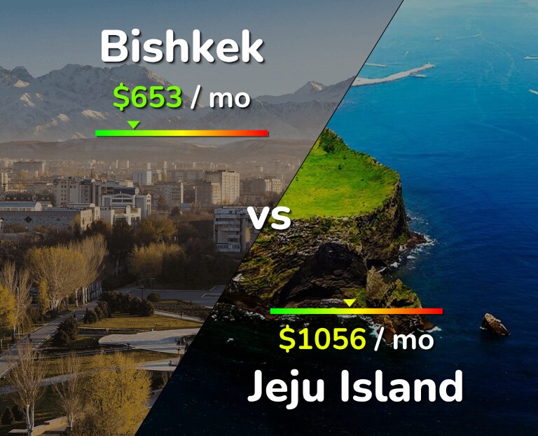 Cost of living in Bishkek vs Jeju Island infographic