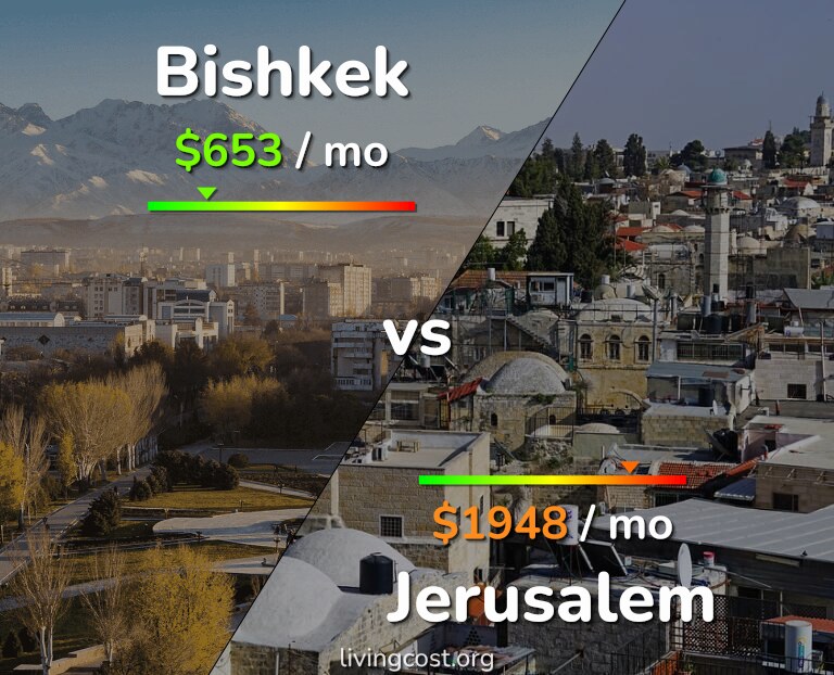 Cost of living in Bishkek vs Jerusalem infographic
