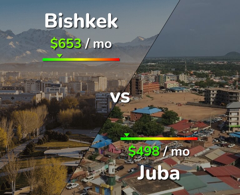 Cost of living in Bishkek vs Juba infographic
