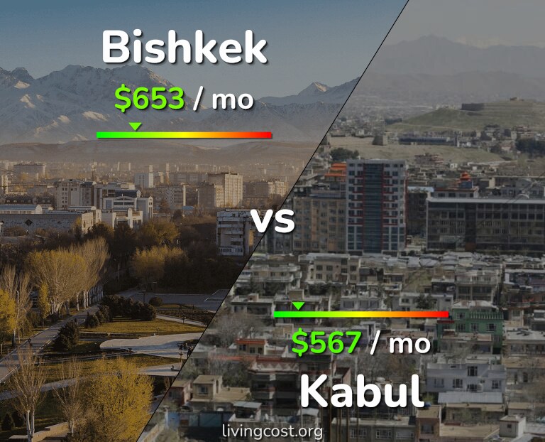 Cost of living in Bishkek vs Kabul infographic
