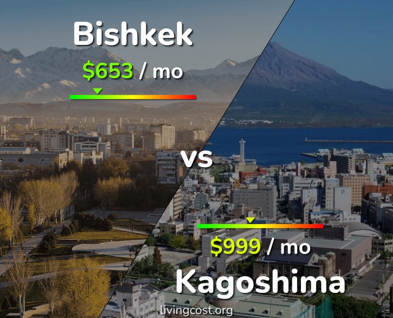 Cost of living in Bishkek vs Kagoshima infographic