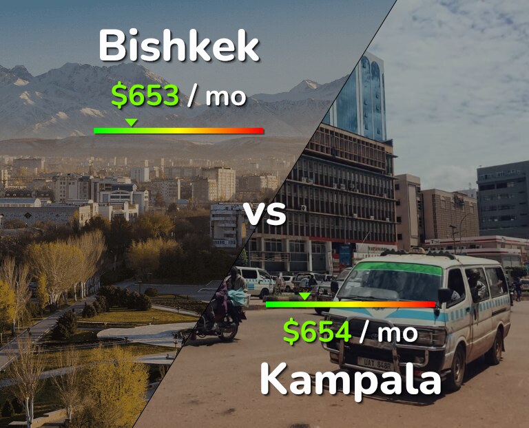 Cost of living in Bishkek vs Kampala infographic