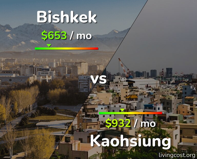 Cost of living in Bishkek vs Kaohsiung infographic