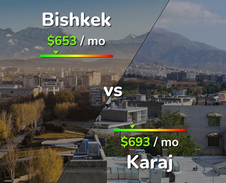 Cost of living in Bishkek vs Karaj infographic