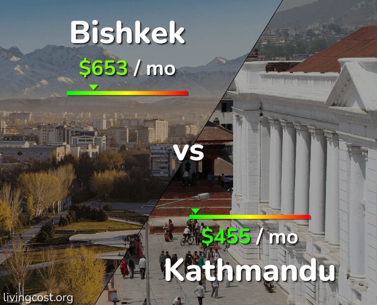 Cost of living in Bishkek vs Kathmandu infographic