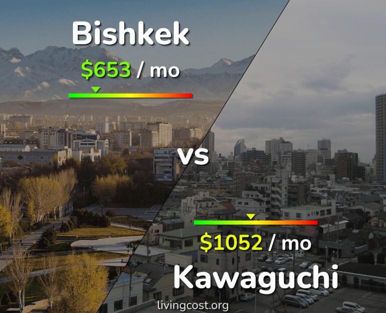 Cost of living in Bishkek vs Kawaguchi infographic