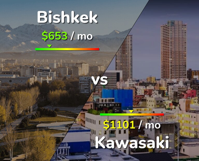 Cost of living in Bishkek vs Kawasaki infographic