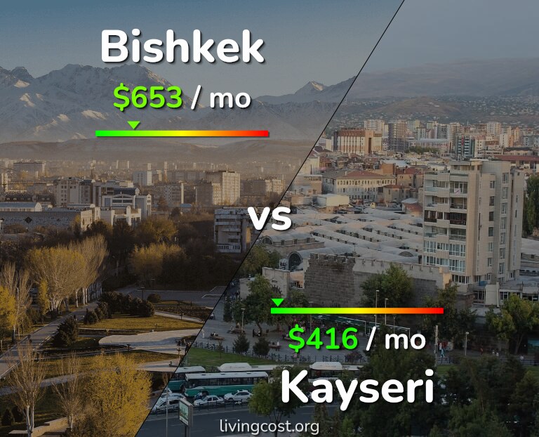 Cost of living in Bishkek vs Kayseri infographic
