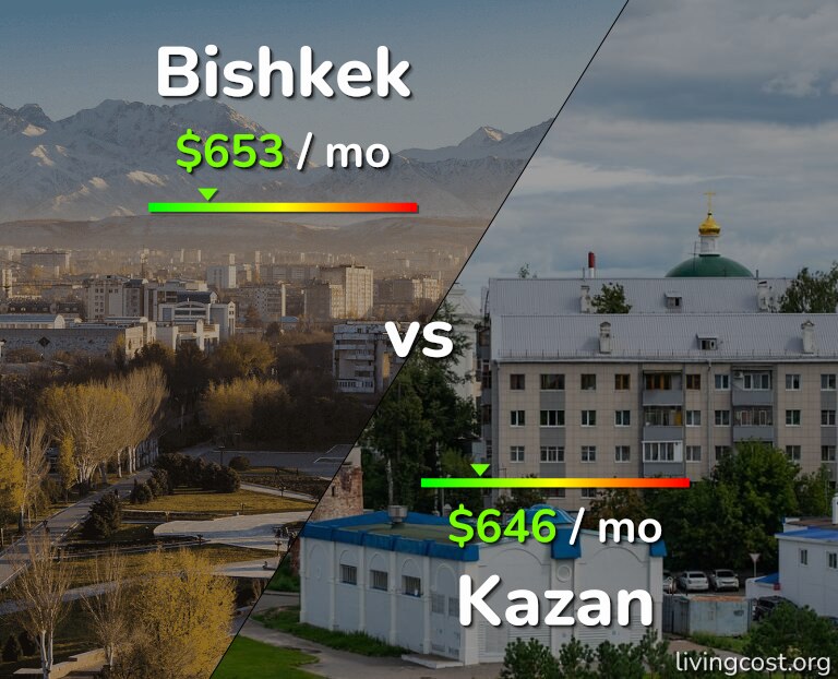 Cost of living in Bishkek vs Kazan infographic