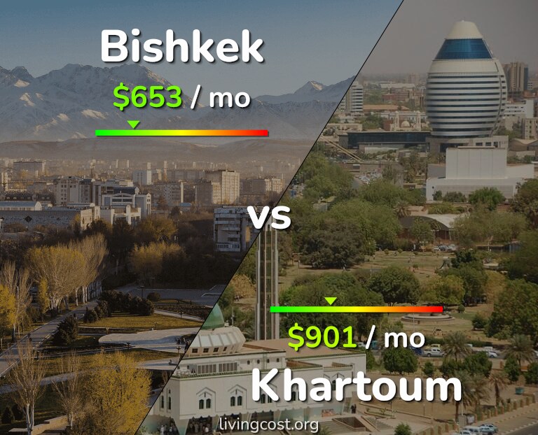 Cost of living in Bishkek vs Khartoum infographic