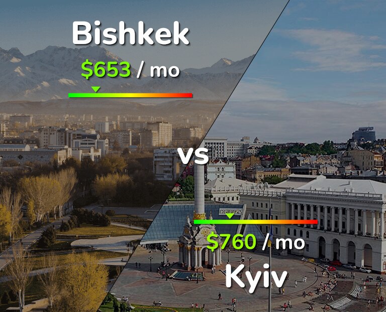 Cost of living in Bishkek vs Kyiv infographic
