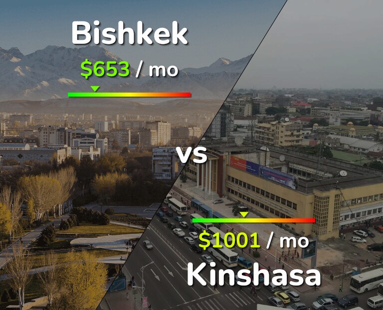 Cost of living in Bishkek vs Kinshasa infographic