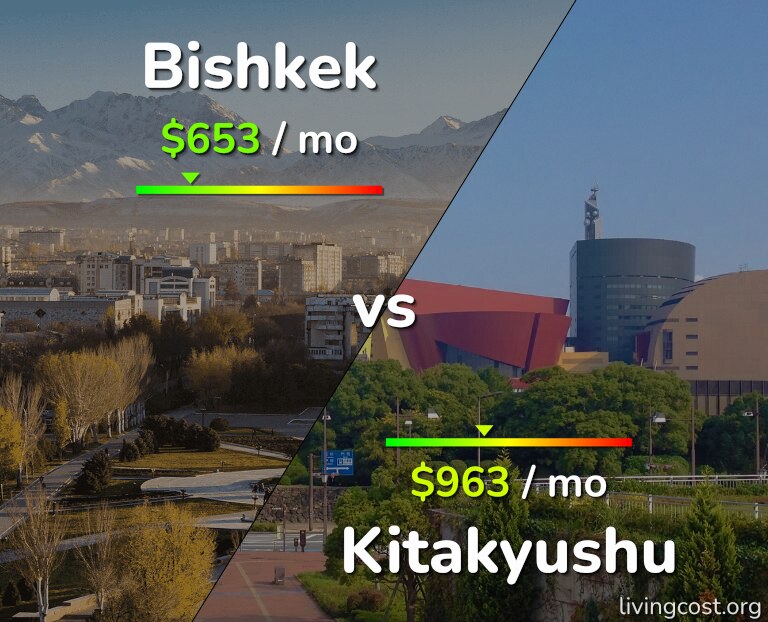 Cost of living in Bishkek vs Kitakyushu infographic