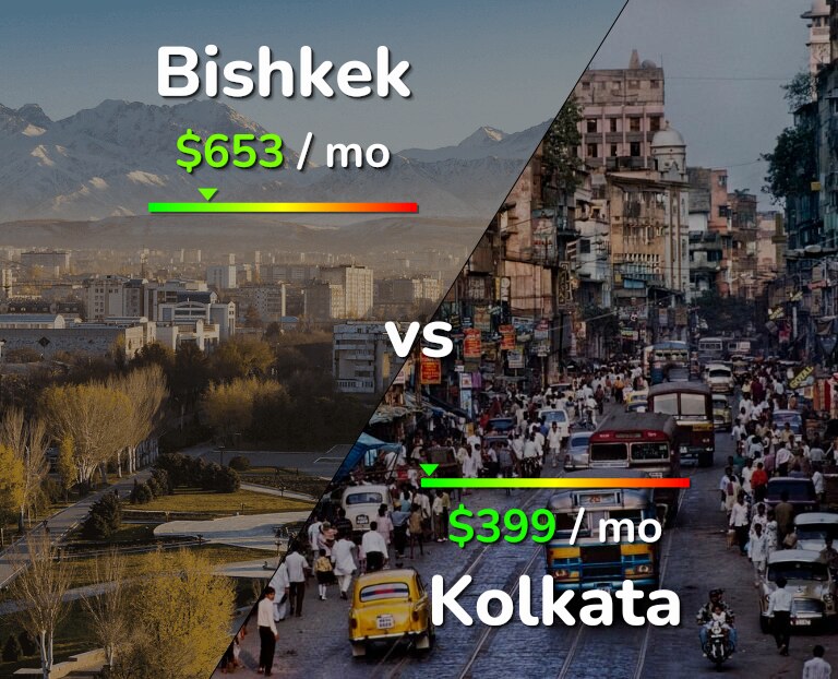 Cost of living in Bishkek vs Kolkata infographic
