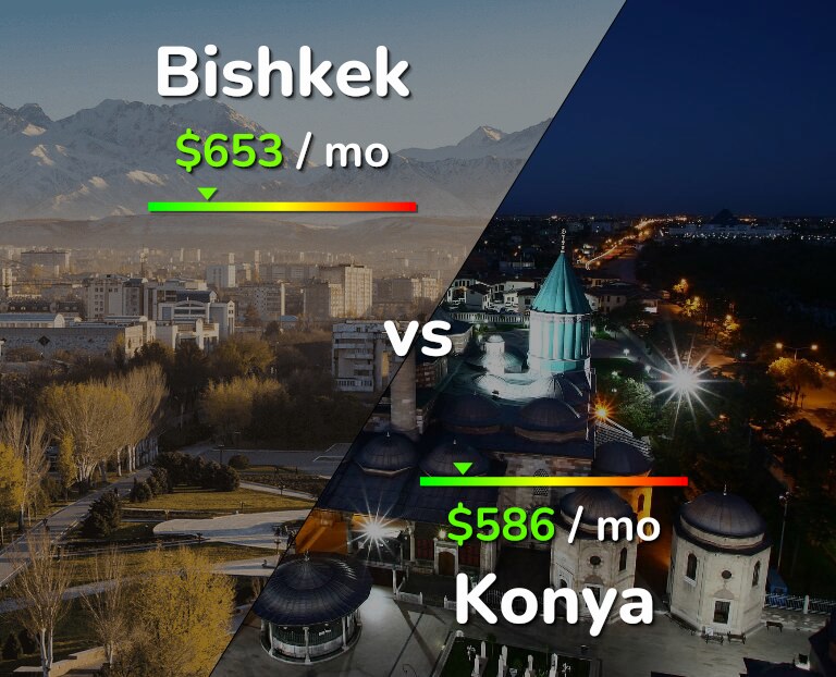 Cost of living in Bishkek vs Konya infographic