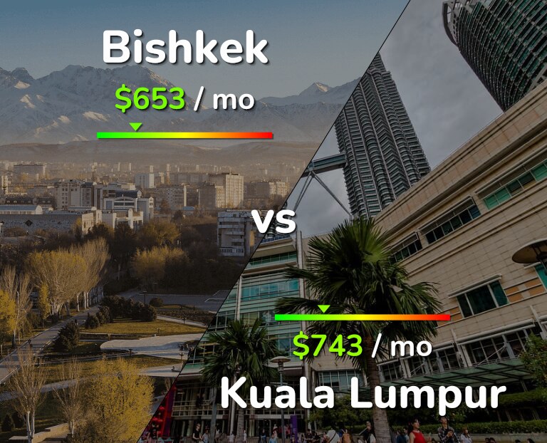 Cost of living in Bishkek vs Kuala Lumpur infographic