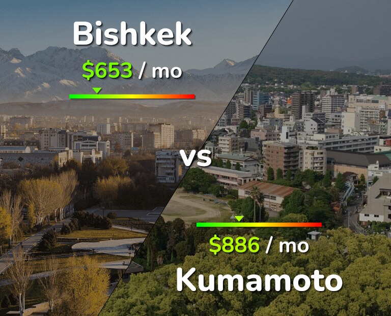 Cost of living in Bishkek vs Kumamoto infographic