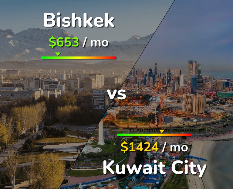 Cost of living in Bishkek vs Kuwait City infographic
