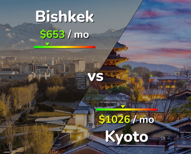 Cost of living in Bishkek vs Kyoto infographic