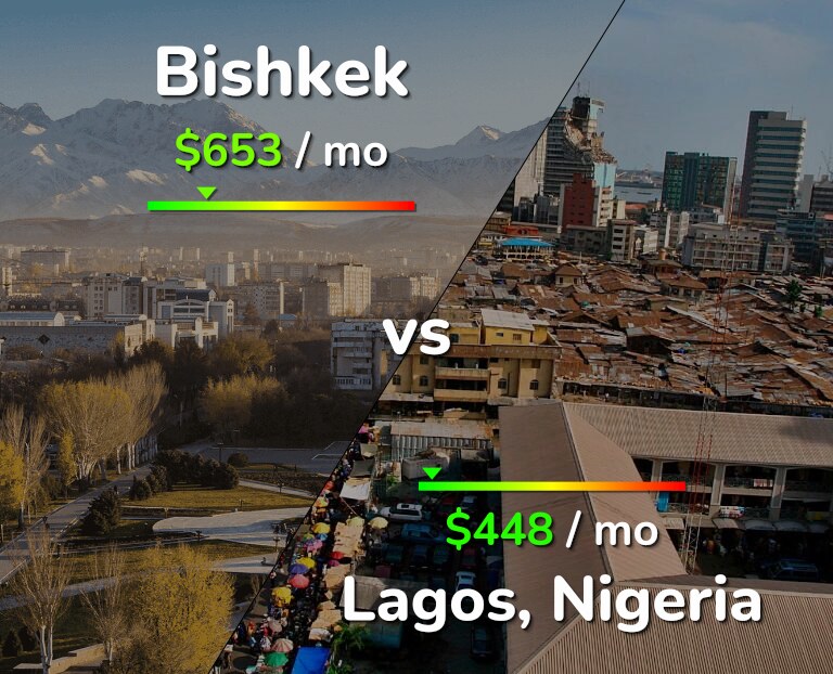 Cost of living in Bishkek vs Lagos infographic