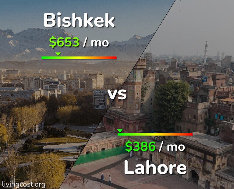 Cost of living in Bishkek vs Lahore infographic