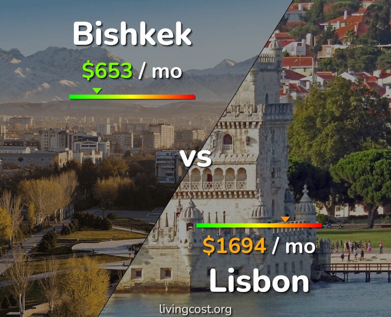 Cost of living in Bishkek vs Lisbon infographic