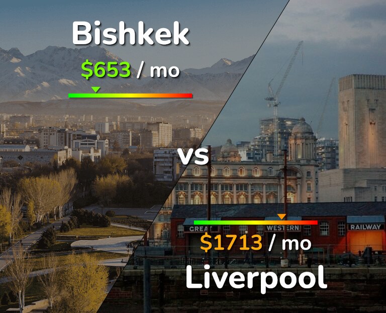Cost of living in Bishkek vs Liverpool infographic