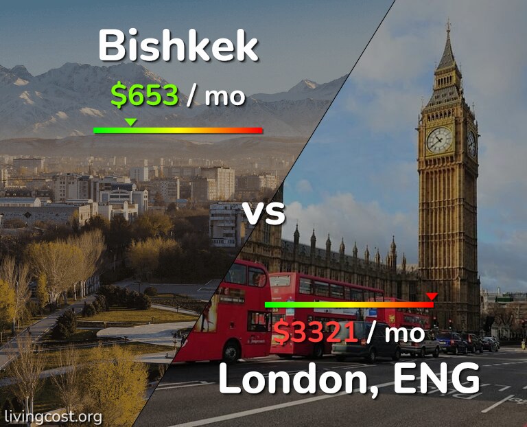 Cost of living in Bishkek vs London infographic