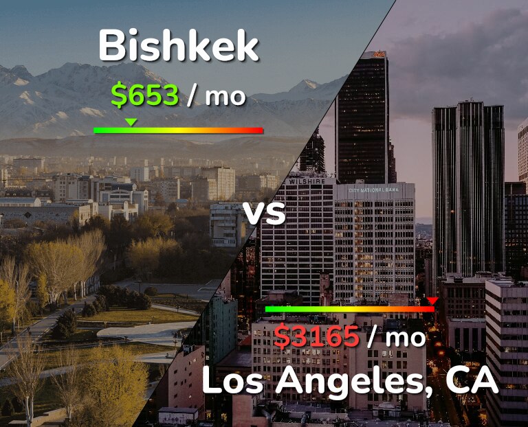 Cost of living in Bishkek vs Los Angeles infographic