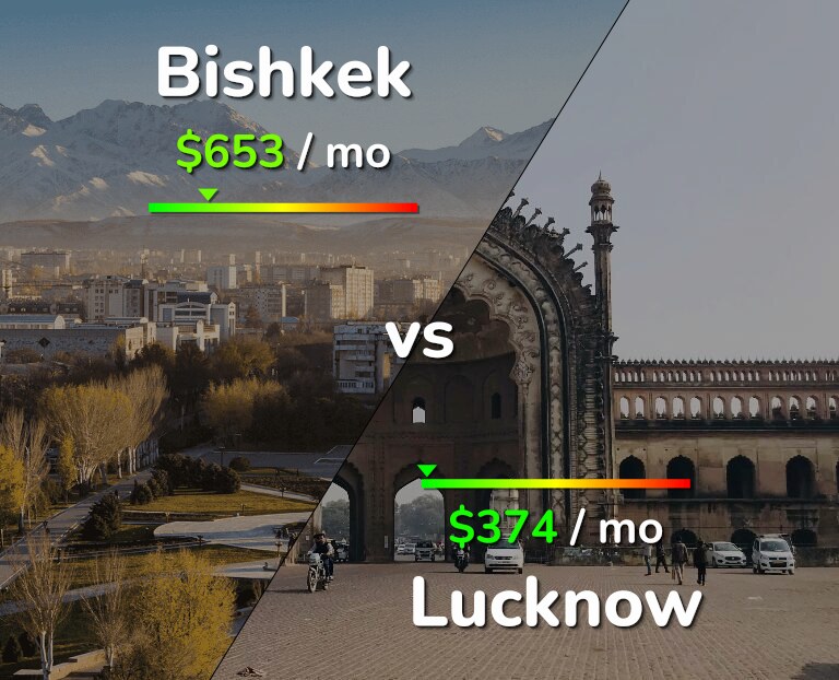Cost of living in Bishkek vs Lucknow infographic