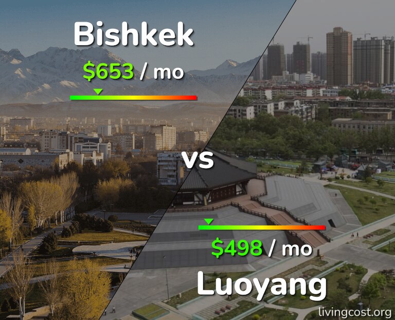 Cost of living in Bishkek vs Luoyang infographic