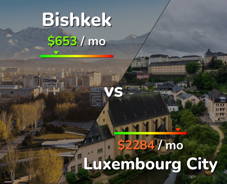 Cost of living in Bishkek vs Luxembourg City infographic