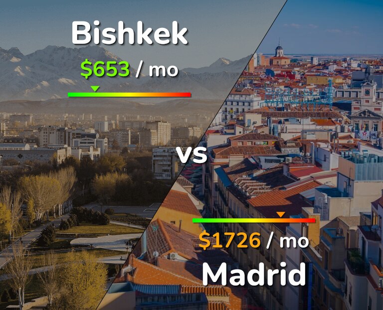 Cost of living in Bishkek vs Madrid infographic