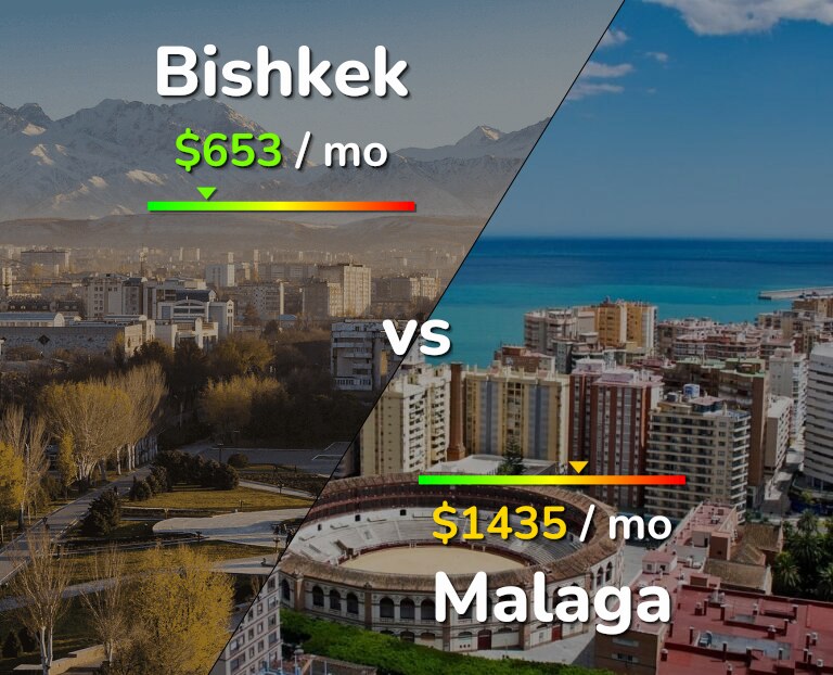Cost of living in Bishkek vs Malaga infographic