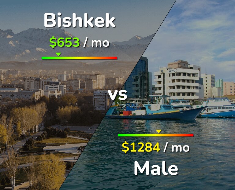 Cost of living in Bishkek vs Male infographic