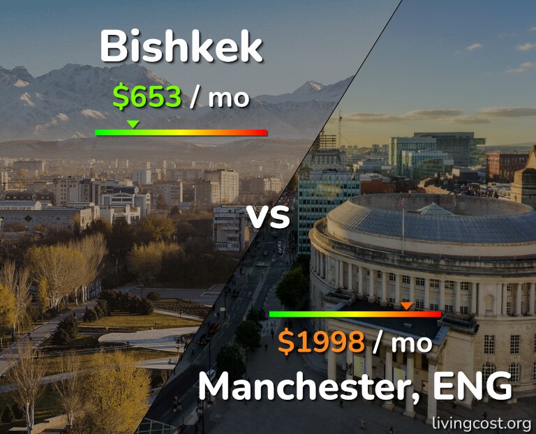 Cost of living in Bishkek vs Manchester infographic