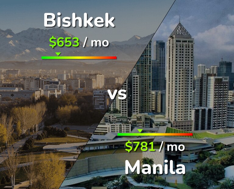Cost of living in Bishkek vs Manila infographic